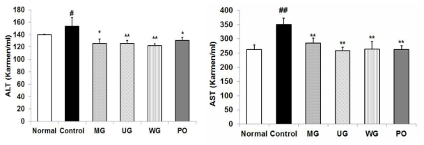 Effects of MG, UG, WG (150 mg/kg/day) and PO (5 mg/kg/day) on ALT and AST in serum of LPS-induced C57BL/6 mice. Values are mean±SD. #P < .05 or ##P < .01 compared with the normal group. *P < .05 or **P < .01 compared with the control group. NS indicates no significant differences among experimental groups by student’s t-test. PO: Donepezil (5 mg/kg/day) was used as a positive control