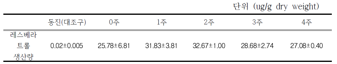 레스베라트롤 생합성 캘러스에서의 레스베라트롤 생산양 검정