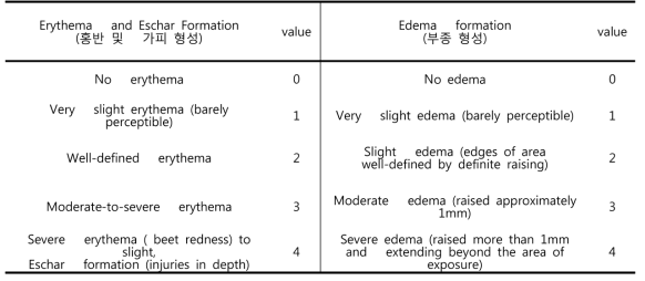 Draize Dermasl Irritiation Scoring System의 평가 기준