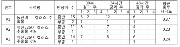 캘러스 추출물의 피부 첩포 시험 결과