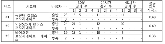 캘러스 호모지네이트의 피부 첩포 시험 결과