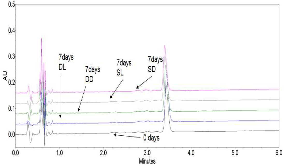 Stability of purified bee venom at room temperature for 7 days. UPLC chromatography of melittin. DL : solvent is distilled water and light condition, DD : solvent is distilled water and dark condition, SL : solvent is saline solution and light condition, SD : solvent is saline solution and dark condition