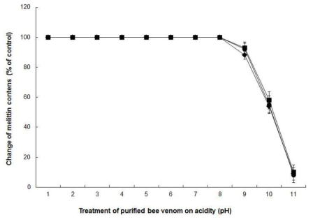 Change of melittin with treatment of purified bee venom with acidity