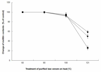 Change of melittin with treatment of purified bee venom with heating