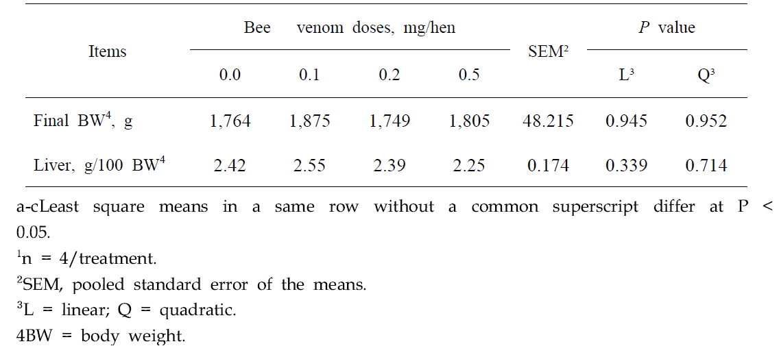 Effect of bee venom on body weight and relative live weight in laying performance¹