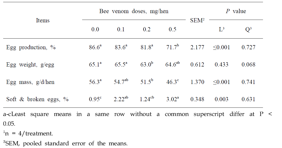 Effect of bee venom on laying performance¹