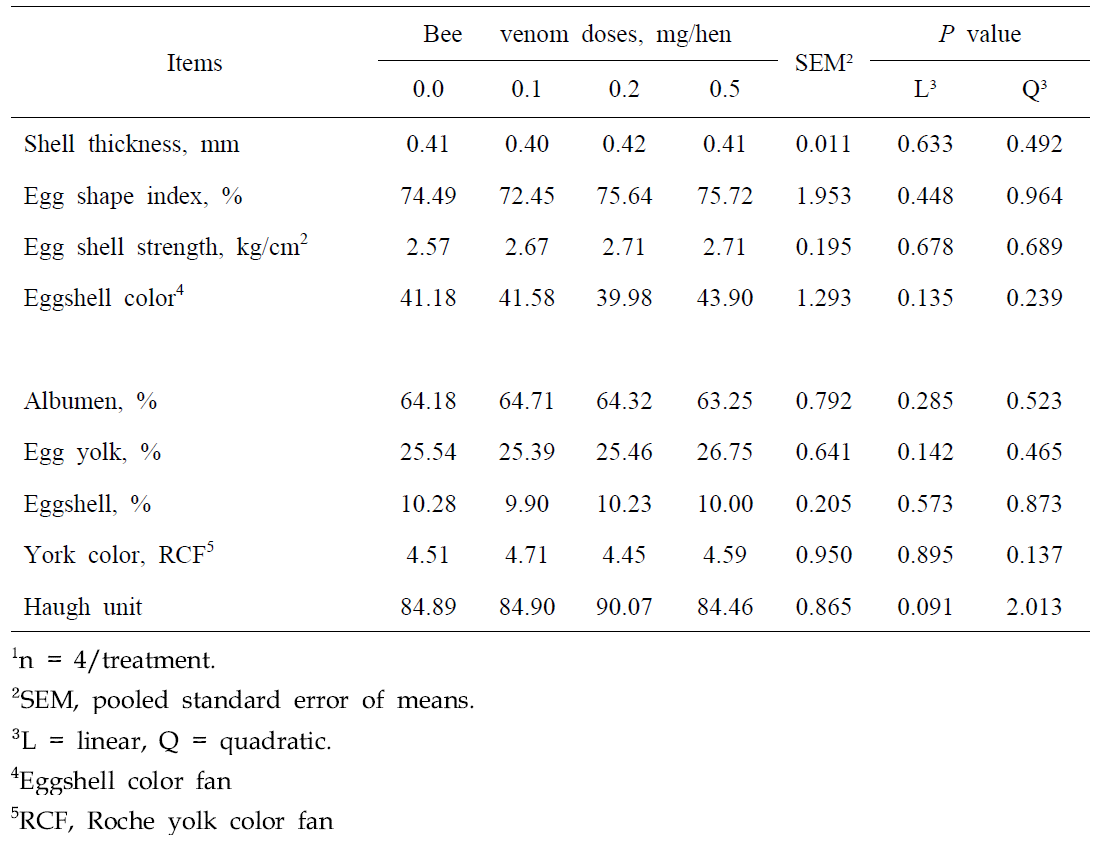Effect of bee venom on egg parameters in laying hens¹