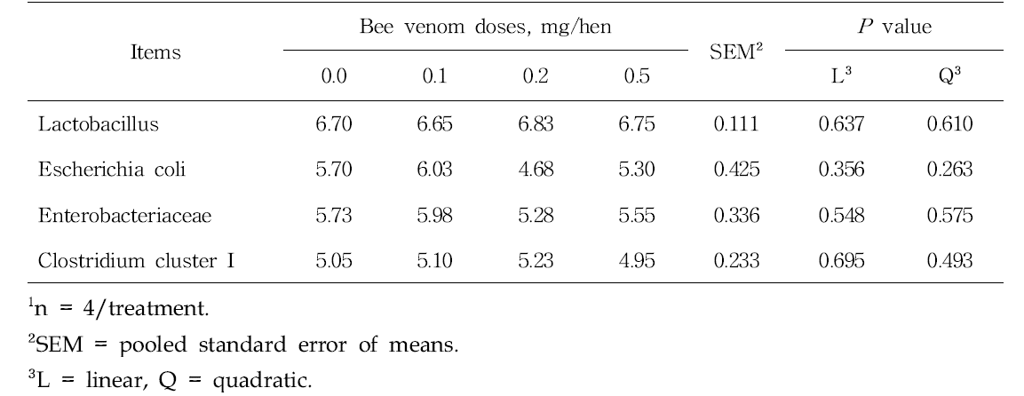 Effect of bee venom on cecal microflora (log10 cfu/g) in laying hens¹