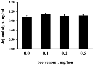 Effect of bee venom on jejunal sIgA concentration in laying hens. Laying hens were weekly gavaged with bee venom at the indicated concentration and mucosal tissues scraped from a 5-cm long segment of jejunum was used to measure secretary IgA levels at 22 days. Statistical analysis (ANOVA and orthogonal polynomial contrasts) did not reveal any significant difference between treatments