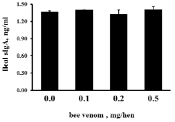 Effect of bee venom on ileal sIgA concentration in laying hens. Laying hens were weekly gavaged with bee venom at the indicated concentration, and mucosal tissues scraped from a 5-cm long segment of ileum was used to measure secretary IgA levels at 22 days. Statistical analysis (ANOVA and orthogonal polynomial contrasts) did not reveal any significant difference between treatments
