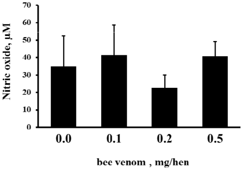 Effect of bee venom on serum nitric oxide concentration in laying hens. Laying hens were weekly gavaged with bee venom at the indicated concentration and serum samples obtained at 22 days were used to measure nitric oxide levels. Statistical analysis (ANOVA and orthogonal polynomial contrasts) did not reveal any significant difference between treatments