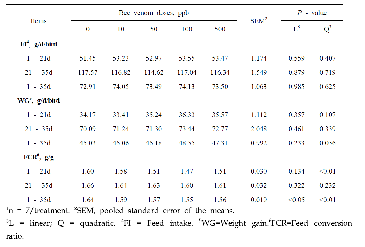 Effect of bee venom on growth performance in broiler chicken¹