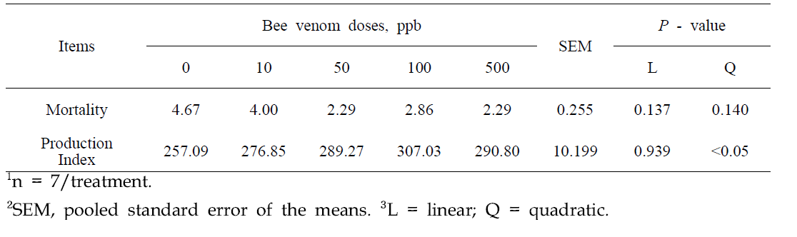 Effect of bee venom on mortality and production in broiler chicken¹