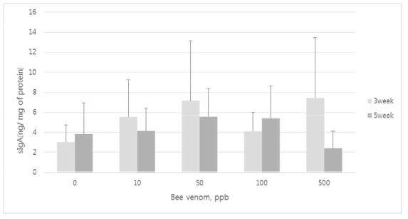 Effect of bee venom on secretory IgA (sIgA) concentration in ileum. Bars represent means ± SD for 7 broilers per treatment