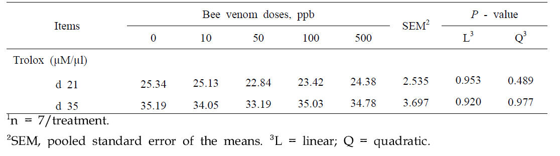Effect of bee venom on antioxidant activity in serum of broiler chicken1