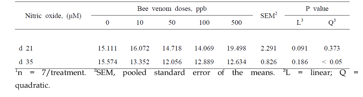 Effect of bee venom on nitric oxide in serum of broiler chicken1