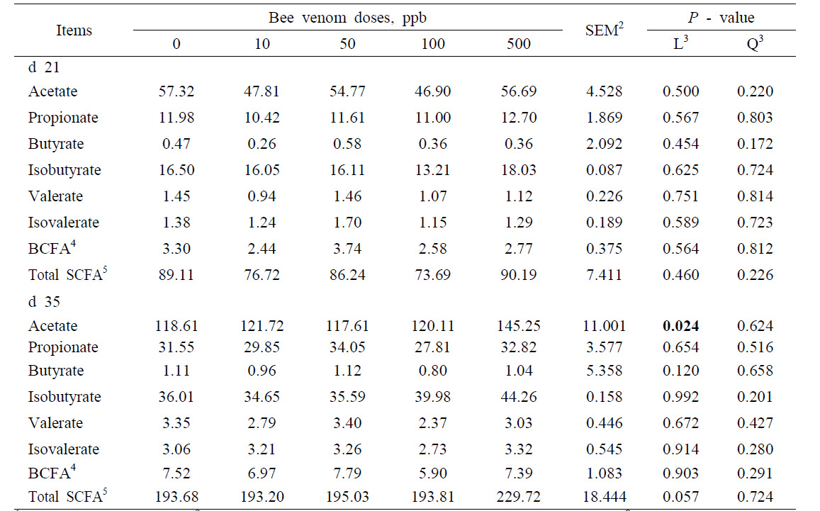 Effect of bee venom on short-chain fatty acid (SCFA) concentration (μmol/g) in broiler chicken1