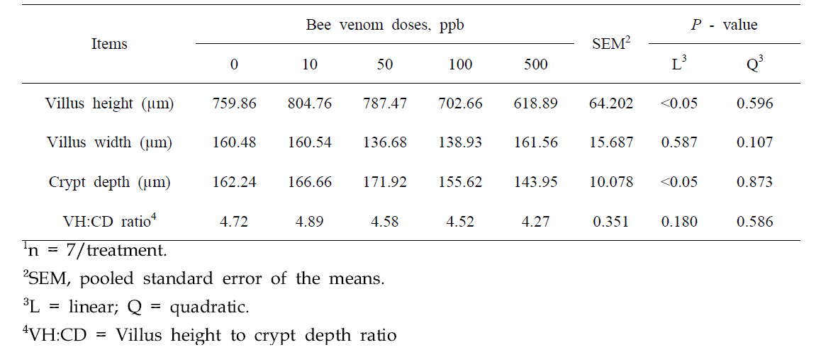 Effect of bee venom on gastrointestinal morphology (Ileum) of broiler chicken