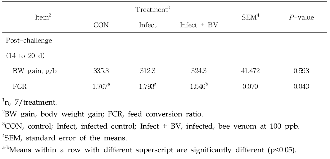 Effects of bee venom on growth performance in coccidiosis vaccine-challenged broiler chickens1