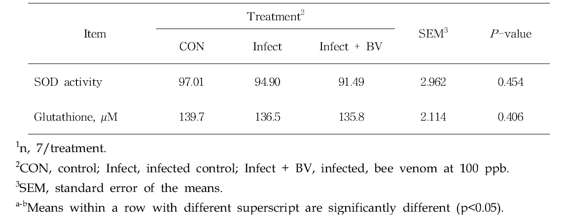Effects of bee venom on antioxidant activity in coccidiosis vaccine-challenged broiler chickens1