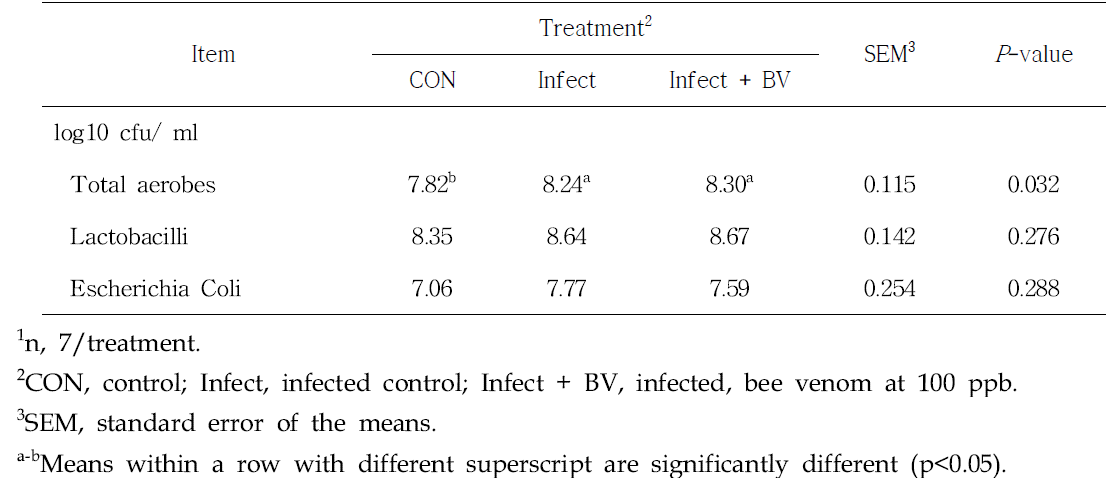 Effects of bee venom on different bacterial populations in cecal digesta in coccidiosis vaccine-challenged broiler chickens1