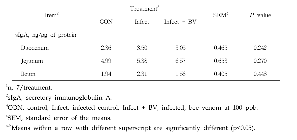 Effects of bee venom on sIgA concentration in coccidiosis vaccine-challenged broiler chickens1