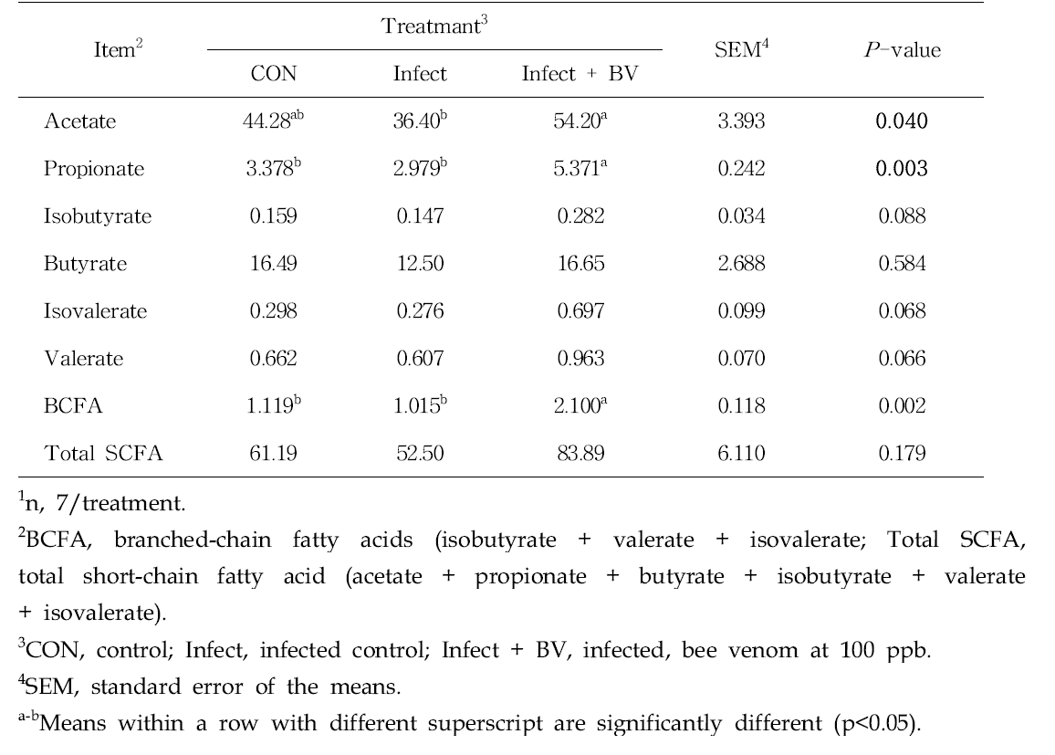 Effects of bee venom on short-chain fatty acid (SCFA) concentration (μM/g) in cecal digesta in coccidiosis vaccine-challenged broiler chickens1