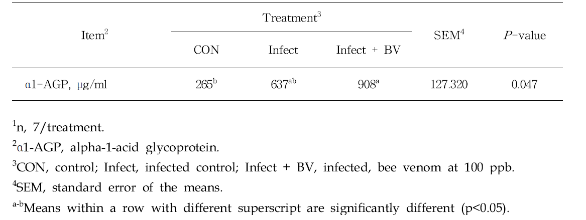 Effects of bee venom on serum acute phase protein in coccidiosis vaccine-challenged broiler chickens1