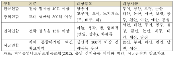 충남 통합마케팅조직 육성전략 예시