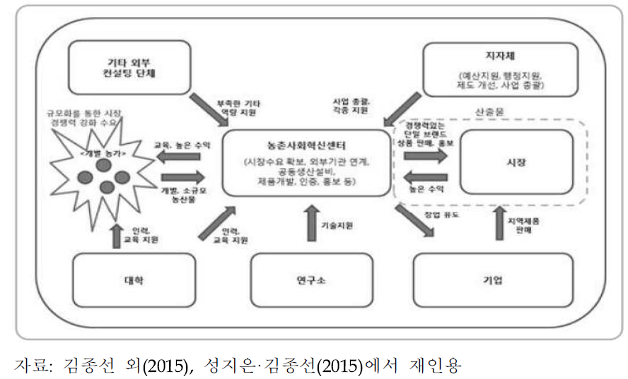 공동생산-판매 시스템 구축 리빙랩 사업 도식도