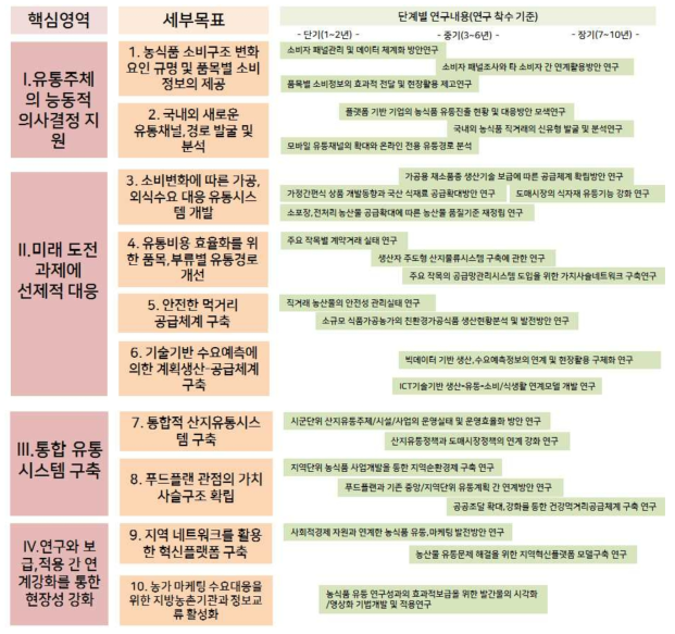 농식품유통 중장기 연구개발 로드맵 : 4대 핵심연구 영역별 단계별 연구과제(안)