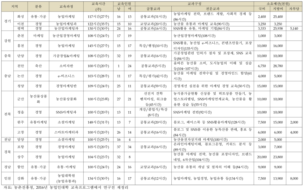 농업인대학 유통‧마케팅 교육과정을 보유한 시·군