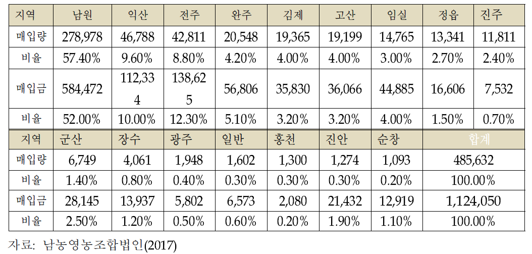 지역별 청과매입량 및 매입금액 (단위: kg/천원)