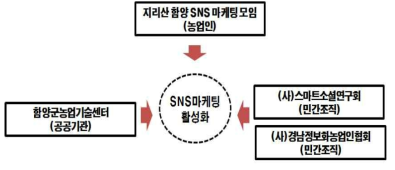 함양군 SNS마케팅기술 보급·전달 체계