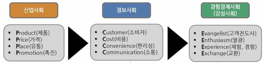 4P→ 4C→ 4E 전략으로의 변화