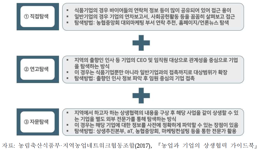 상생협력 대상 기업 탐색 방법