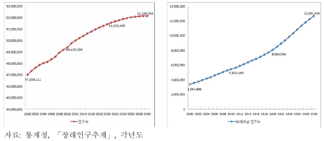 2000년~2030년간의 인구수 변화 전망