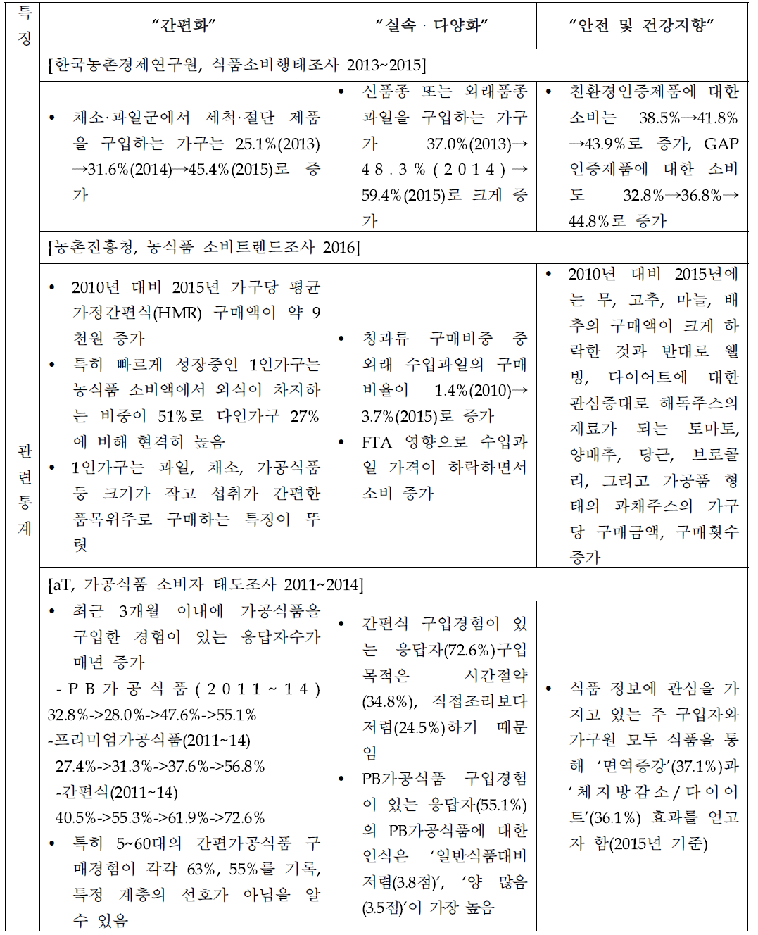 농식품 소비의 주요 특징