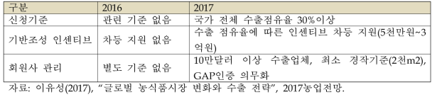 농식품부의 수출선도조직사업(안)