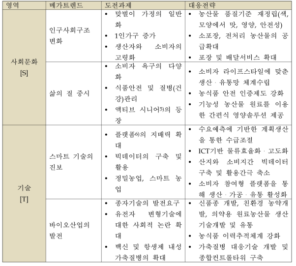 식품 유통분야 미래변화에 따른 주요 도전과제와 대응전략