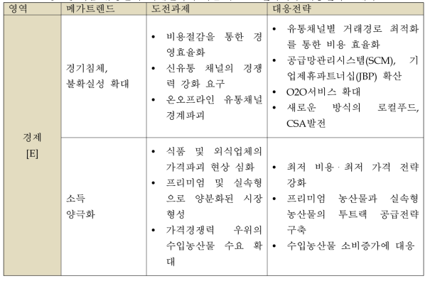 식품 유통분야 미래변화에 따른 주요 도전과제와 대응전략 -계속