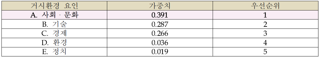 식품 유통환경에 영향을 미치는 거시환경(STEEP) 요인(2계층)