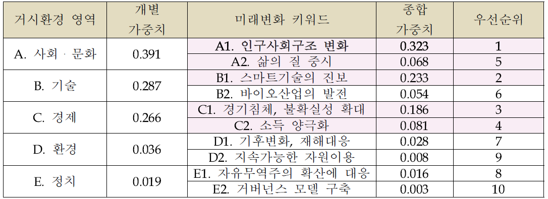 거시환경 영역별 식품 유통의 미래변화 키워드(3계층)