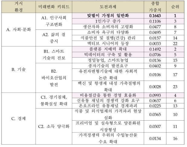 식품 유통분야 미래변화에 따른 도전과제 (4계층)