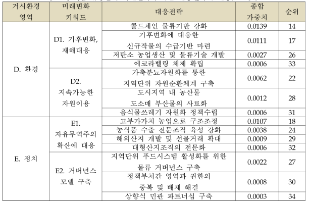 식품 유통분야 미래변화에 따른 대응전략 (5계층) -계속