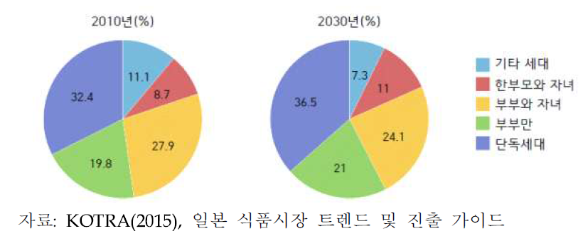 일본의 세대구성 변화 전망