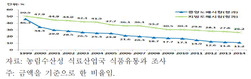 중앙과 지방도매시장의 경매・입찰 거래비율(1999~2014년)