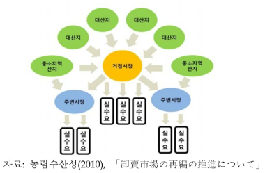 거점시장과 주변시장의 관계도