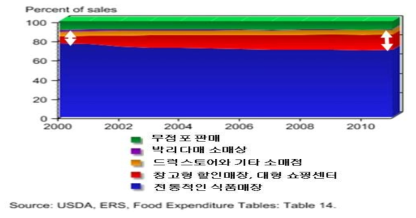 업종별 식품 판매액 비율, 2000~2011년
