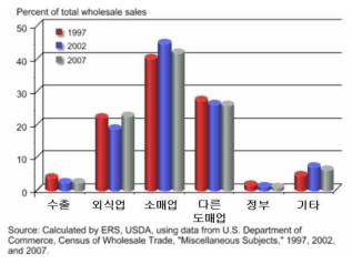 유형별 식품 도매업의 판매액 비중(1997년, 2002년, 2007년 비교)